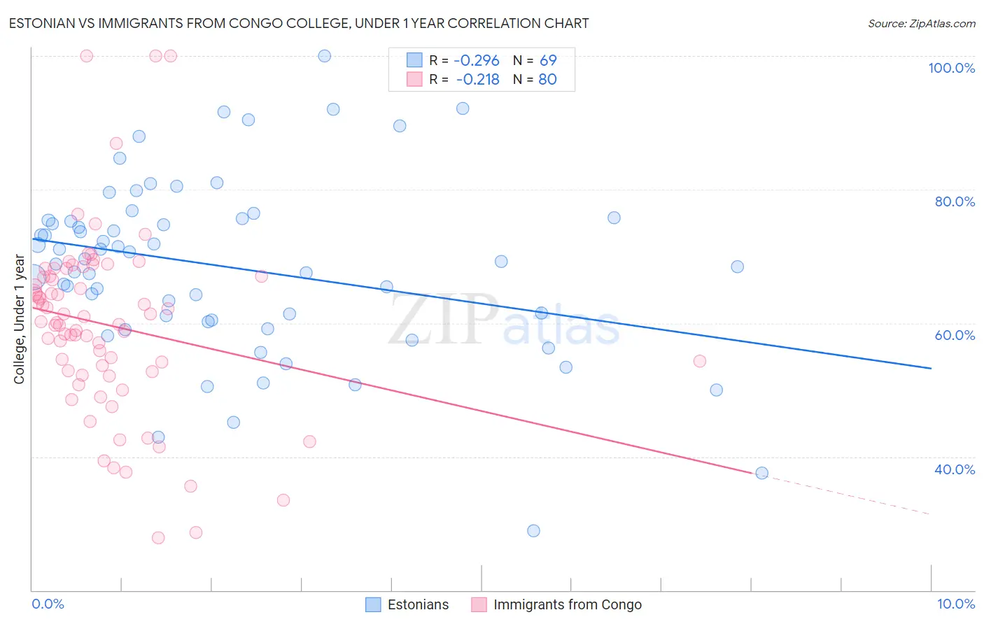 Estonian vs Immigrants from Congo College, Under 1 year