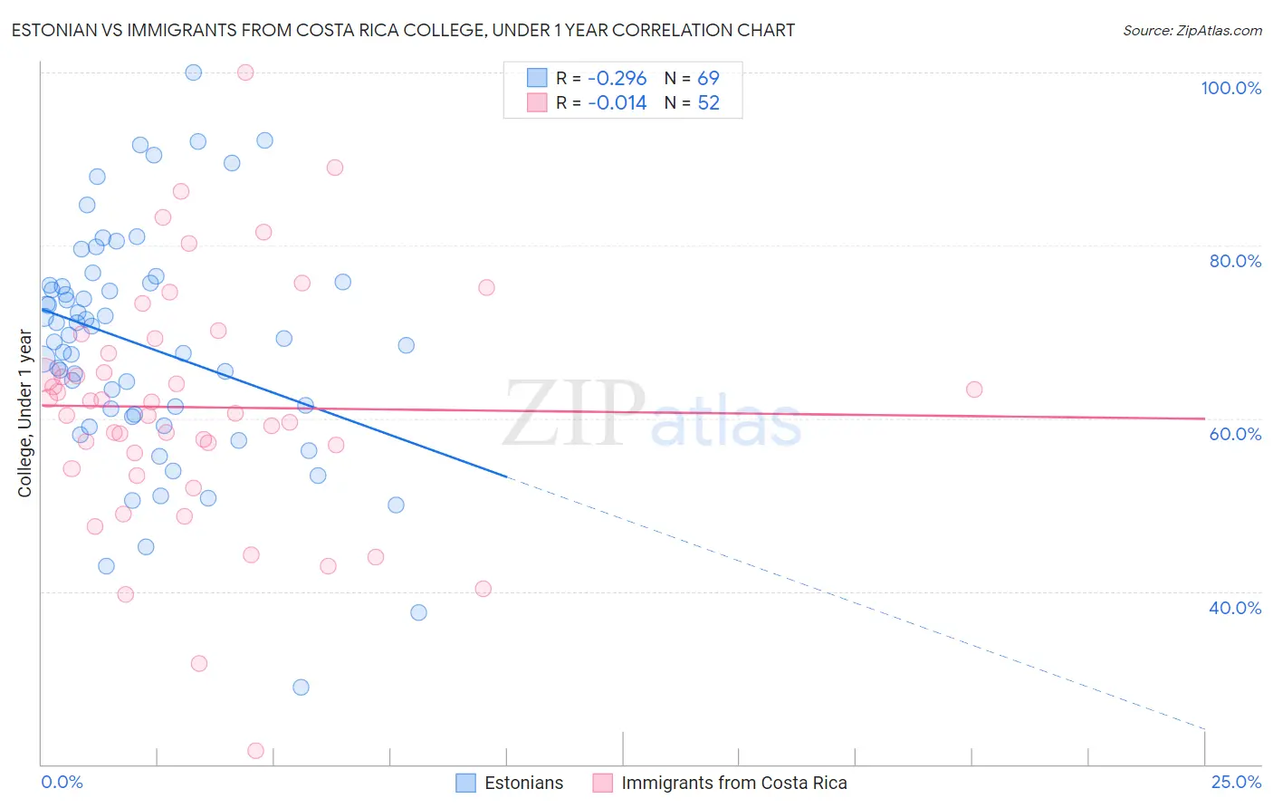 Estonian vs Immigrants from Costa Rica College, Under 1 year