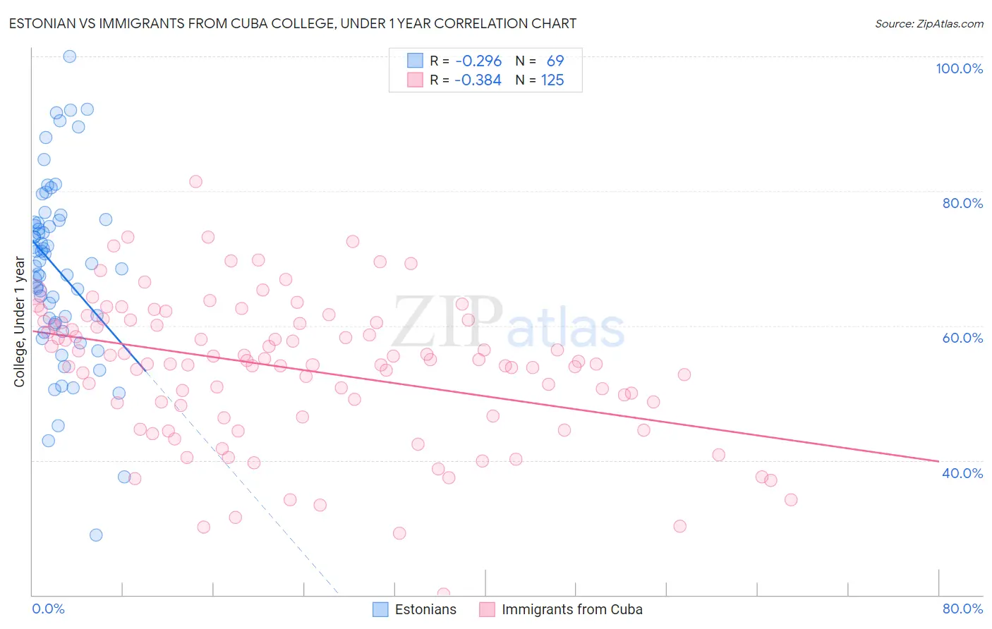 Estonian vs Immigrants from Cuba College, Under 1 year