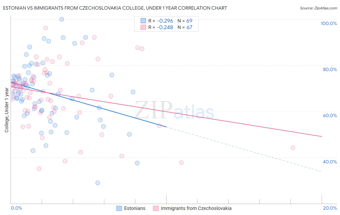 Estonian vs Immigrants from Czechoslovakia College, Under 1 year