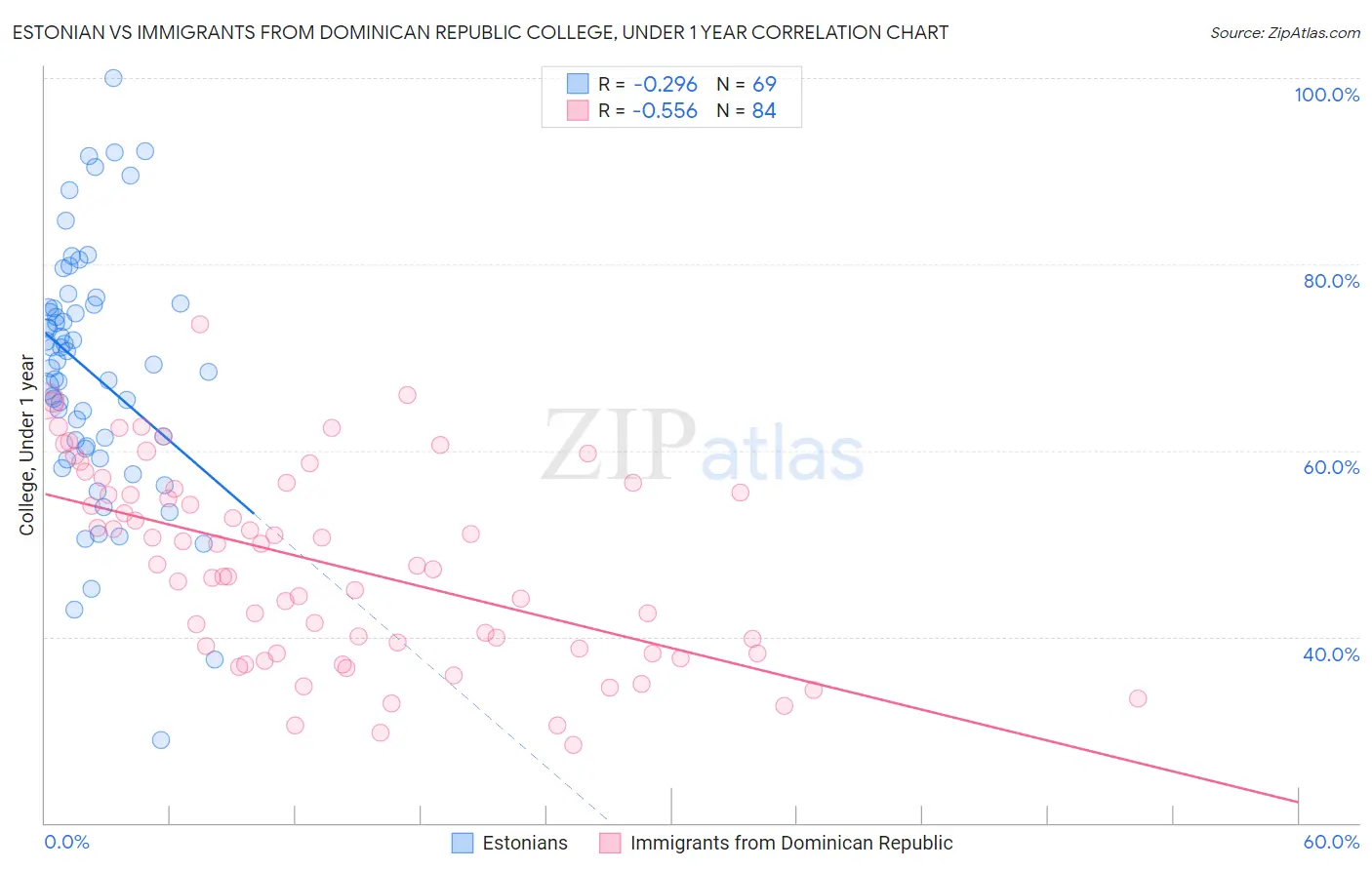 Estonian vs Immigrants from Dominican Republic College, Under 1 year