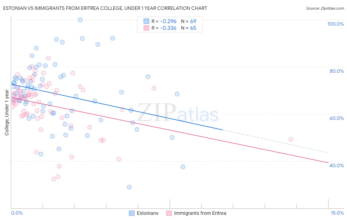 Estonian vs Immigrants from Eritrea College, Under 1 year