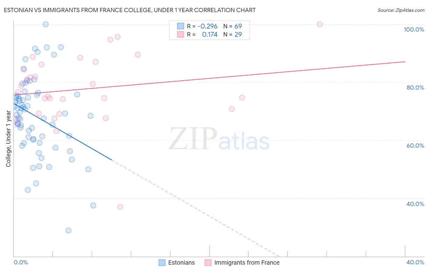 Estonian vs Immigrants from France College, Under 1 year