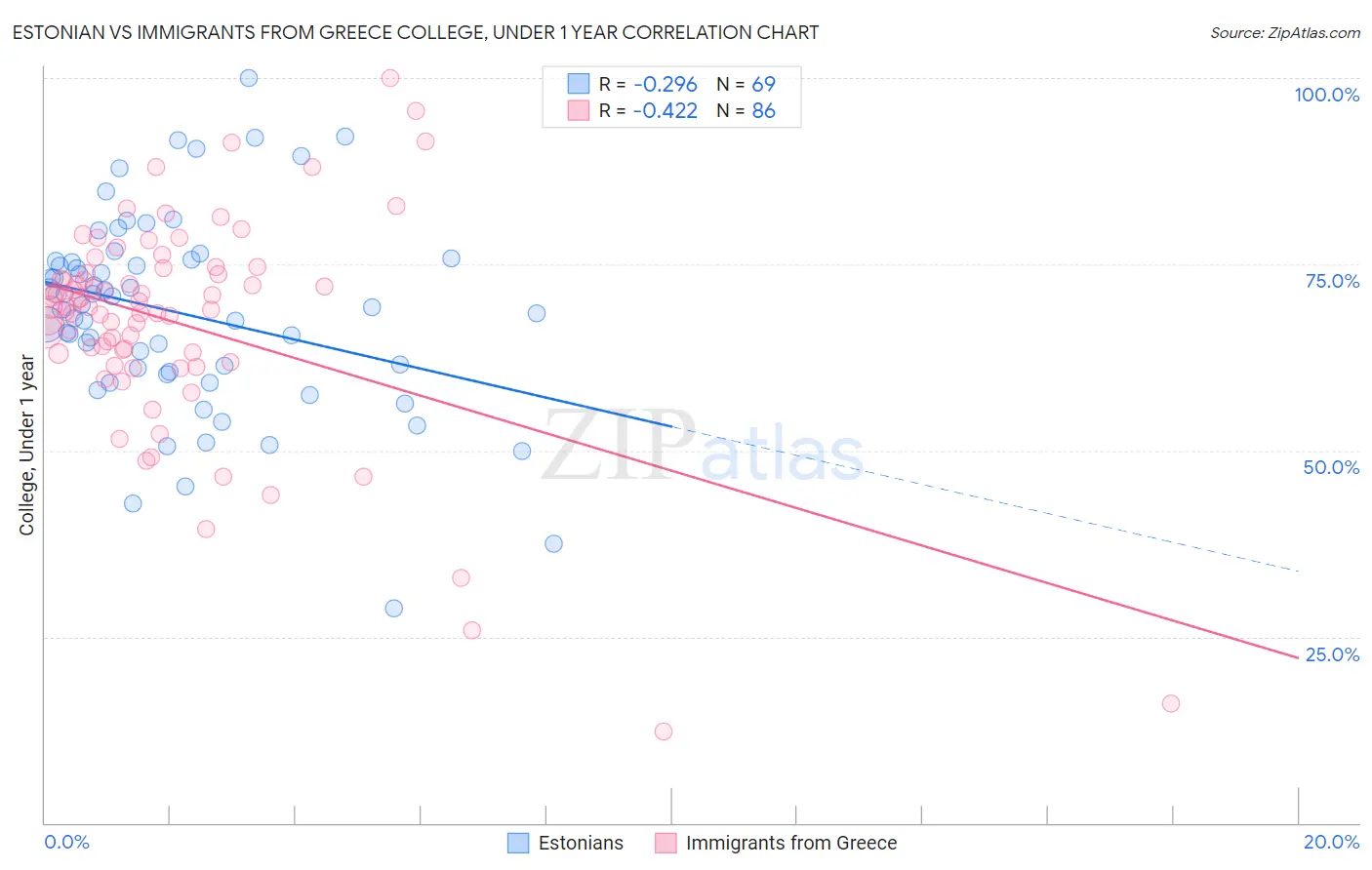 Estonian vs Immigrants from Greece College, Under 1 year