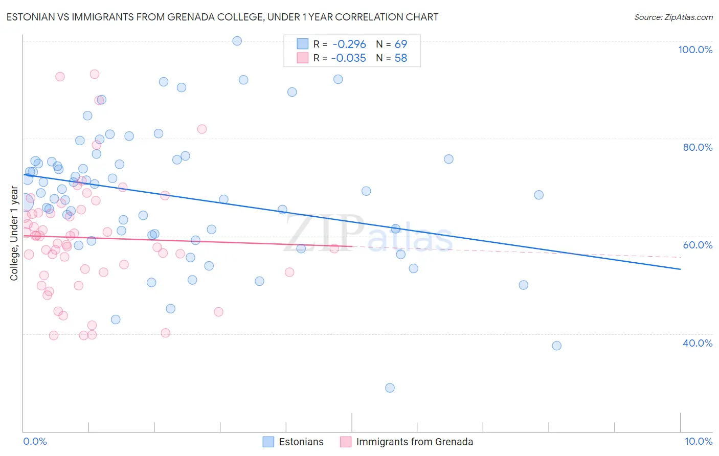 Estonian vs Immigrants from Grenada College, Under 1 year