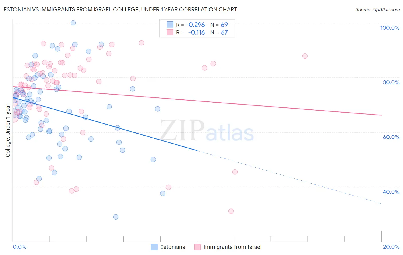 Estonian vs Immigrants from Israel College, Under 1 year