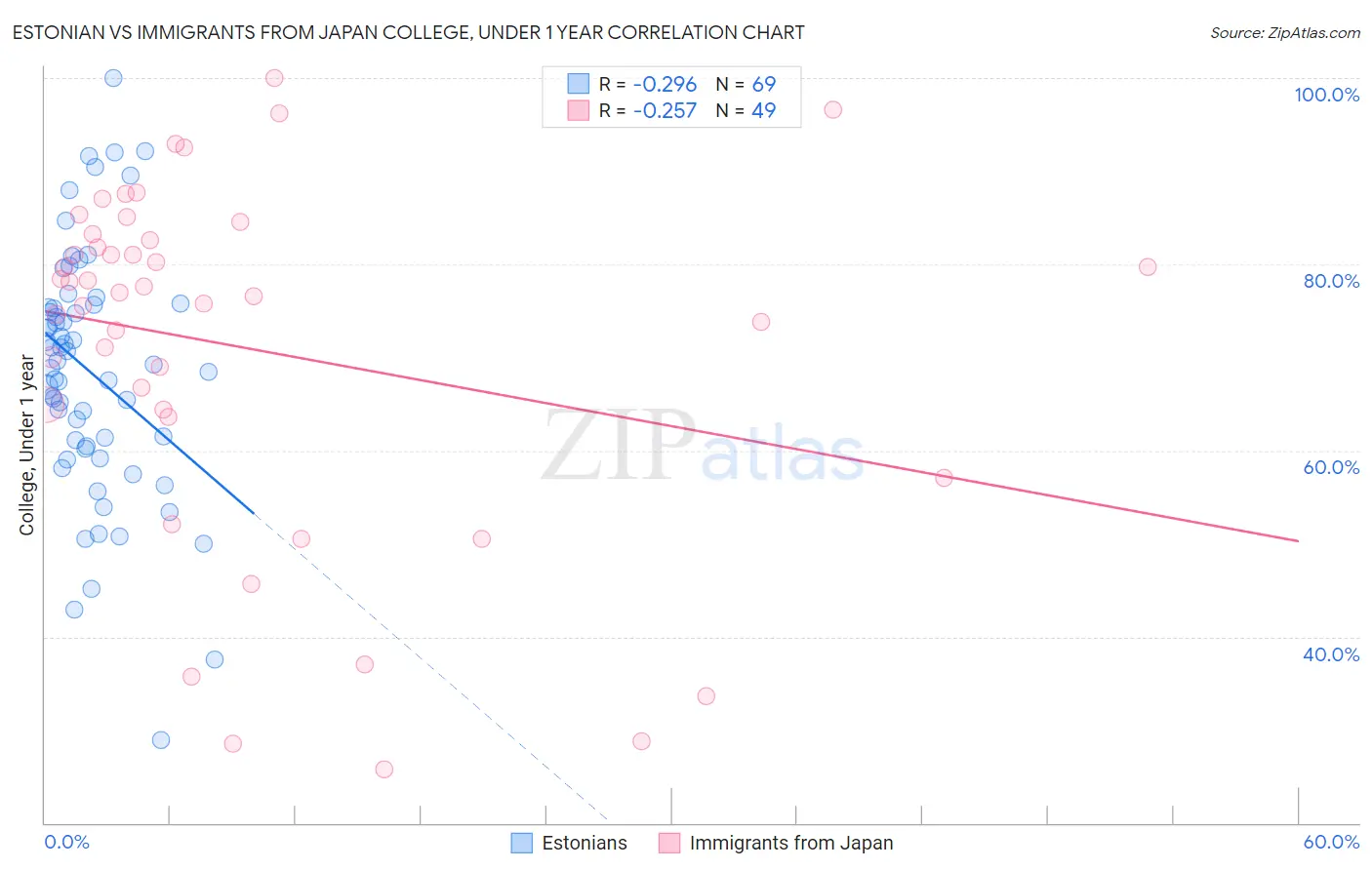 Estonian vs Immigrants from Japan College, Under 1 year