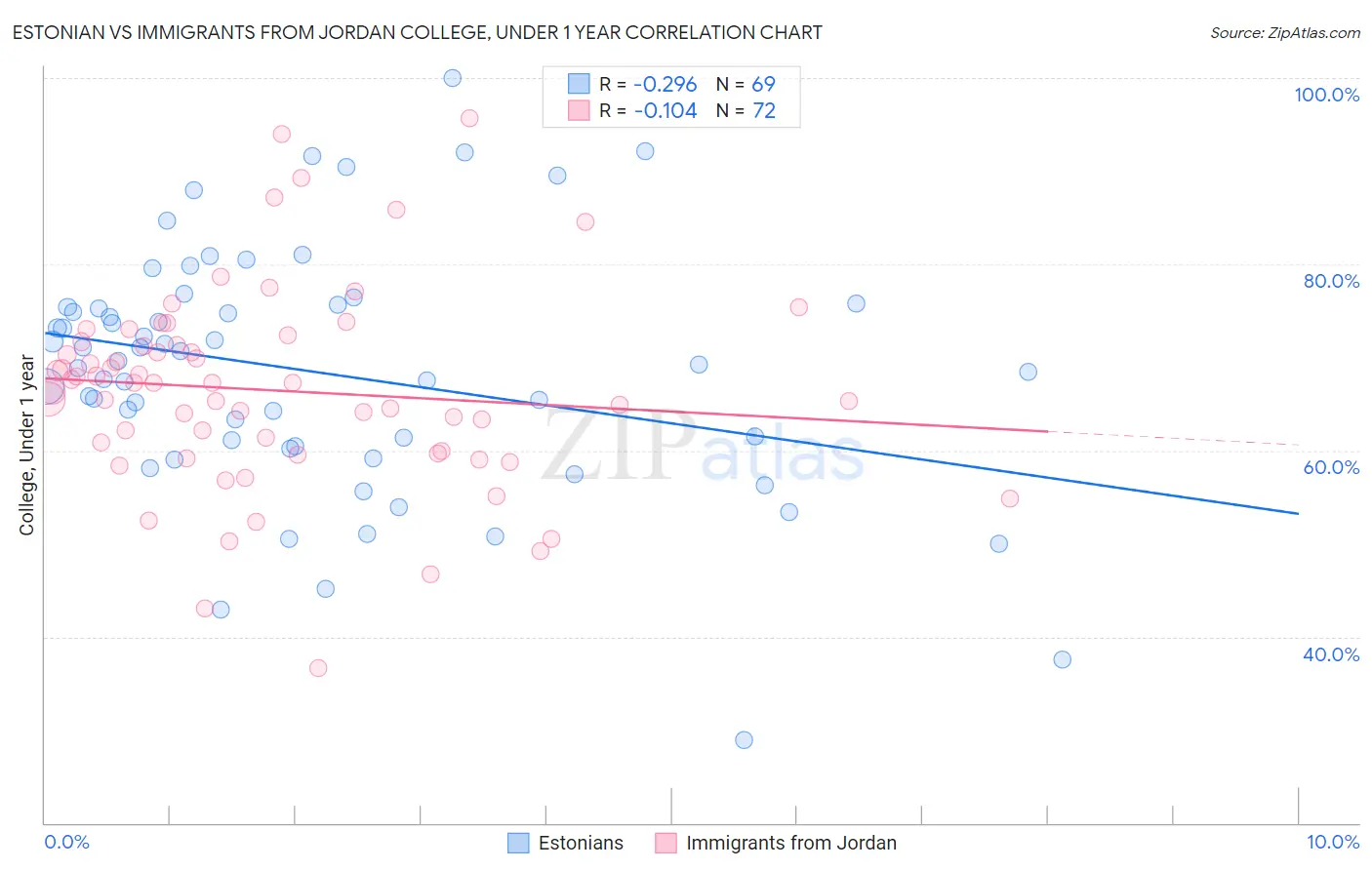 Estonian vs Immigrants from Jordan College, Under 1 year