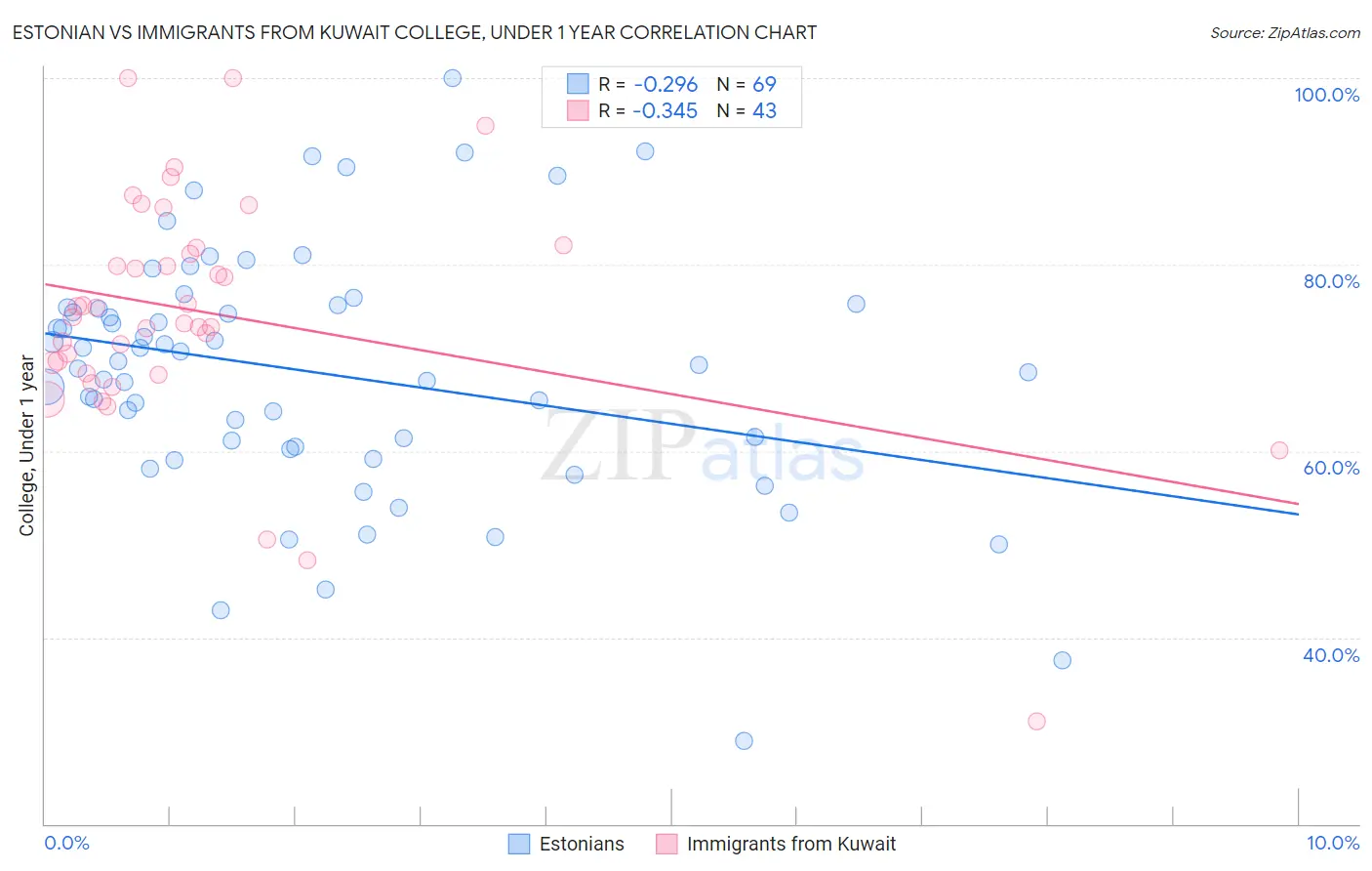 Estonian vs Immigrants from Kuwait College, Under 1 year