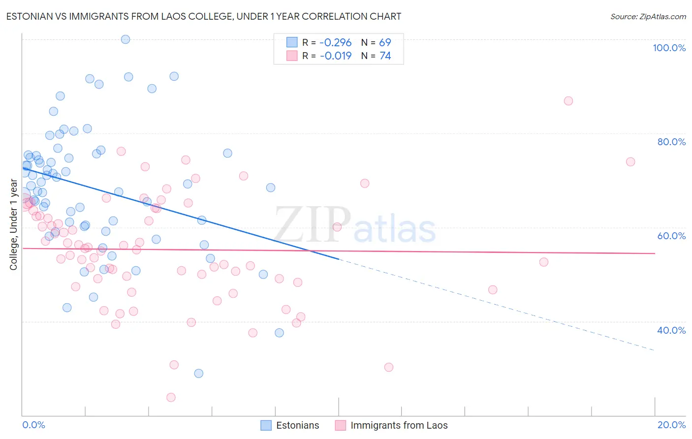 Estonian vs Immigrants from Laos College, Under 1 year