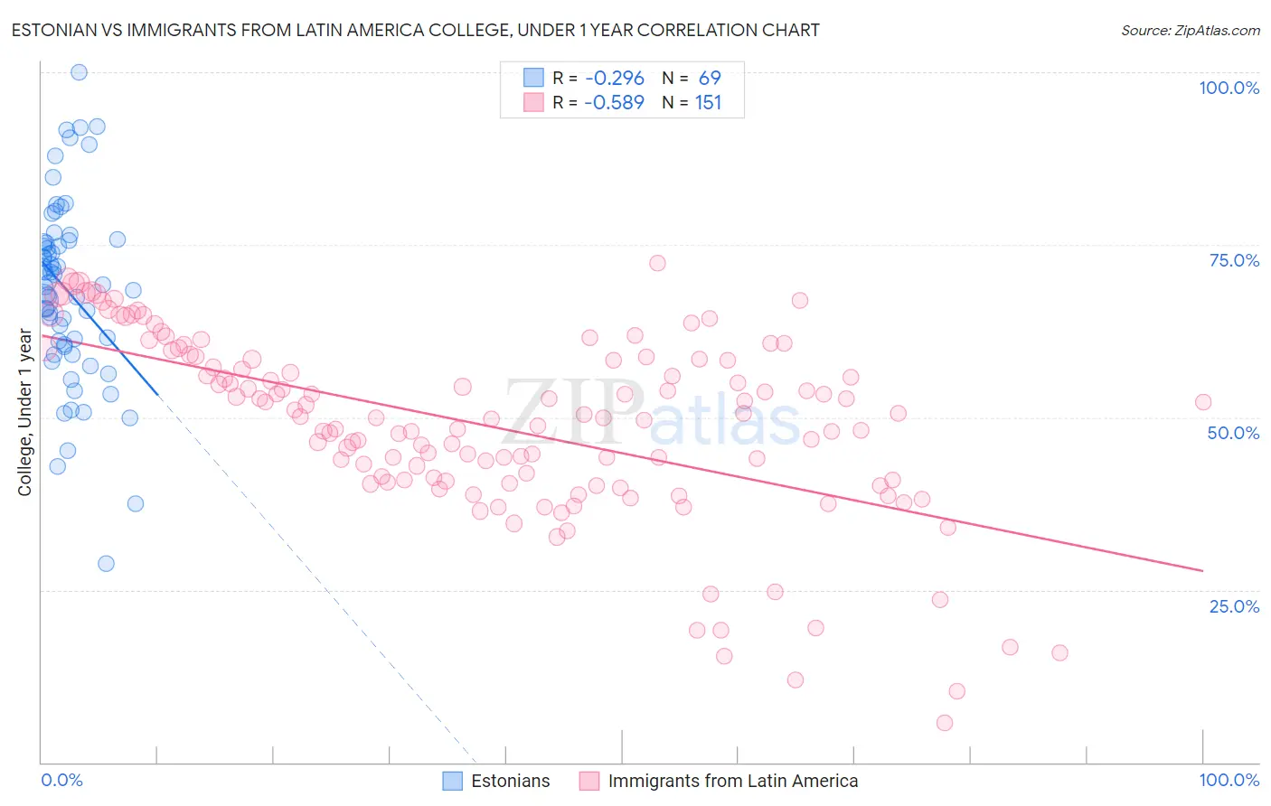 Estonian vs Immigrants from Latin America College, Under 1 year