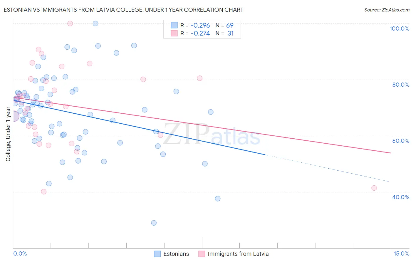 Estonian vs Immigrants from Latvia College, Under 1 year