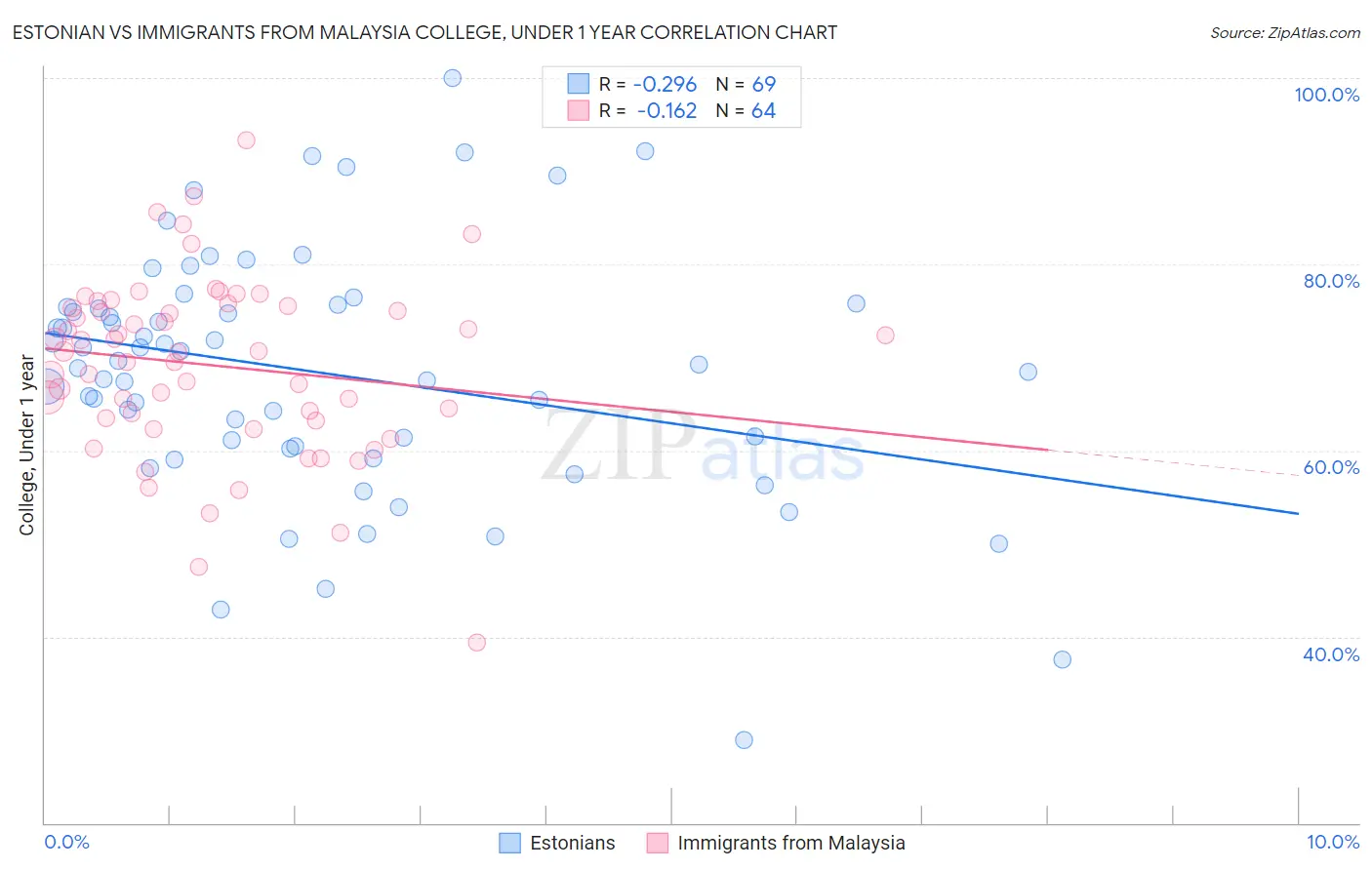 Estonian vs Immigrants from Malaysia College, Under 1 year