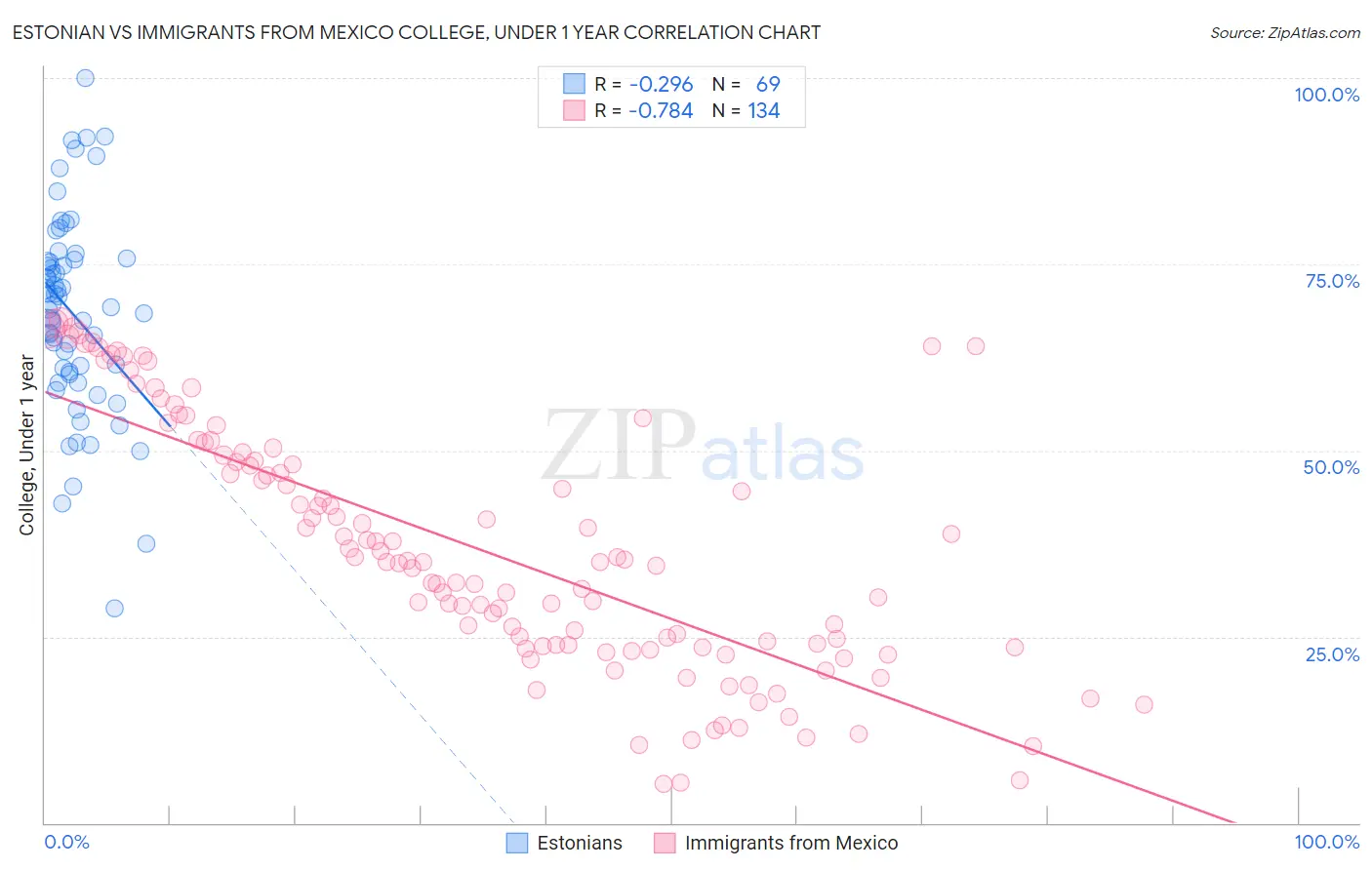 Estonian vs Immigrants from Mexico College, Under 1 year