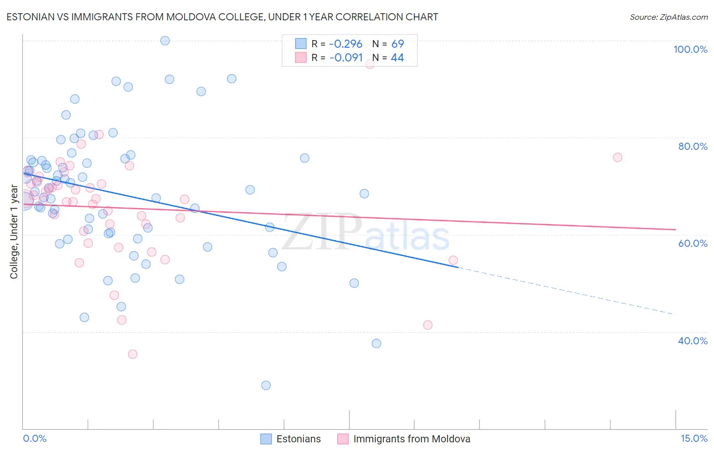 Estonian vs Immigrants from Moldova College, Under 1 year