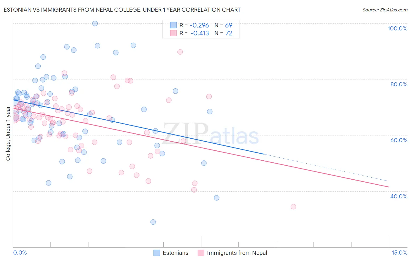 Estonian vs Immigrants from Nepal College, Under 1 year