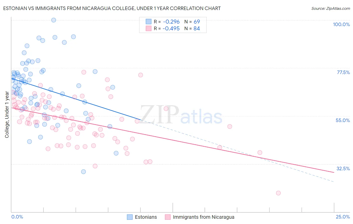 Estonian vs Immigrants from Nicaragua College, Under 1 year