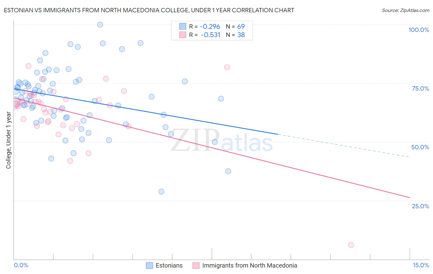 Estonian vs Immigrants from North Macedonia College, Under 1 year