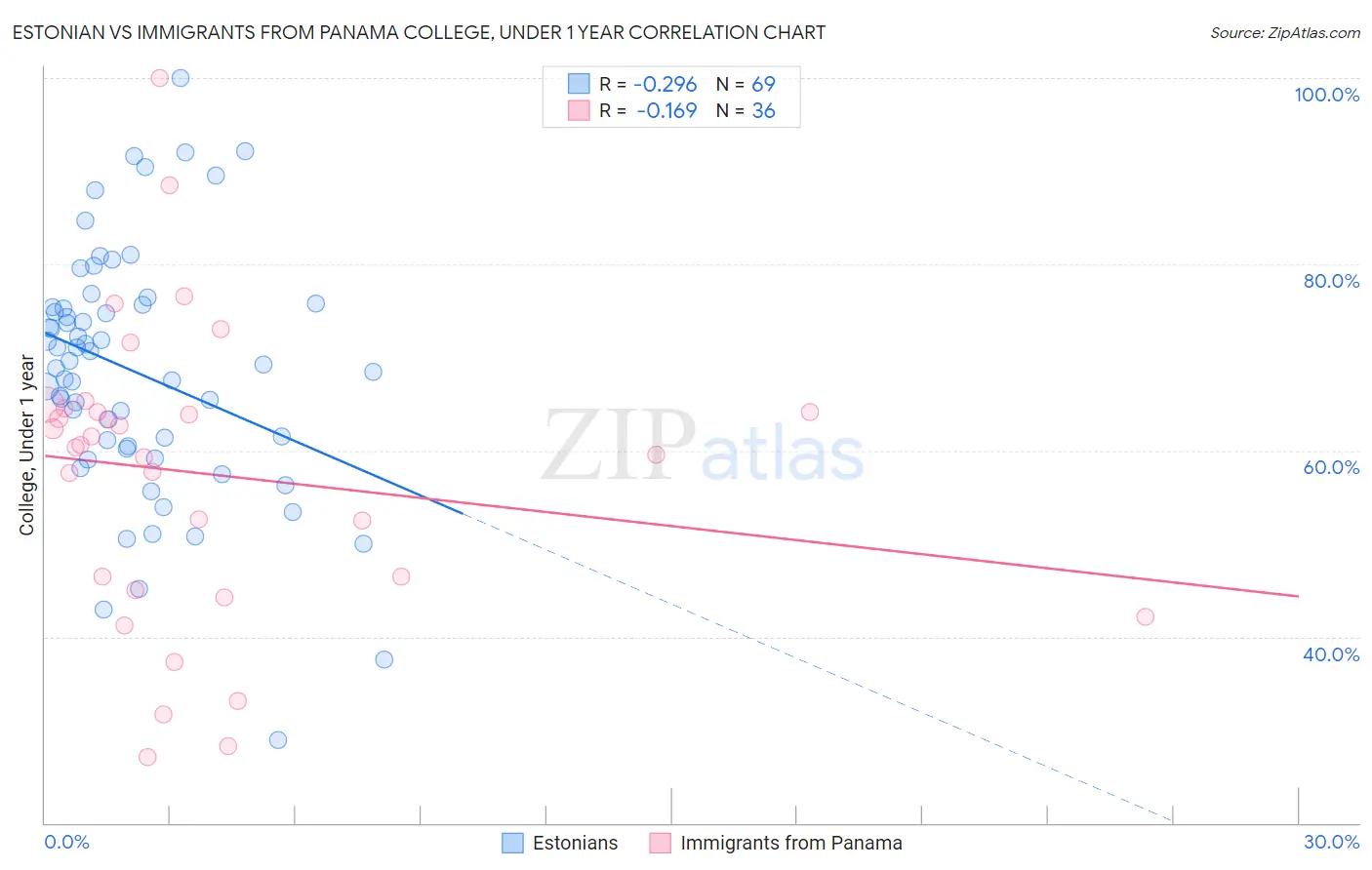 Estonian vs Immigrants from Panama College, Under 1 year