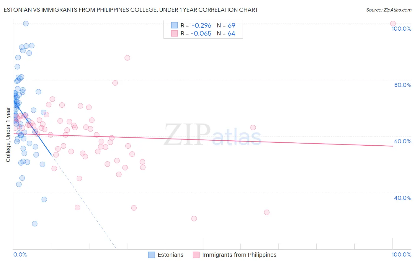 Estonian vs Immigrants from Philippines College, Under 1 year