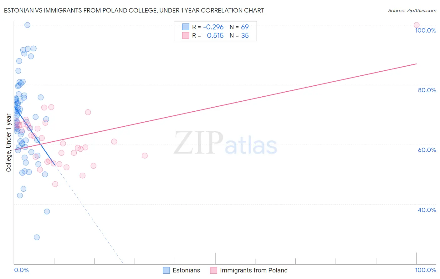 Estonian vs Immigrants from Poland College, Under 1 year