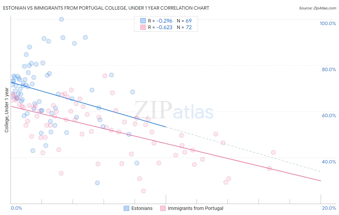 Estonian vs Immigrants from Portugal College, Under 1 year