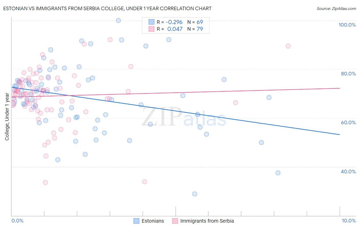 Estonian vs Immigrants from Serbia College, Under 1 year