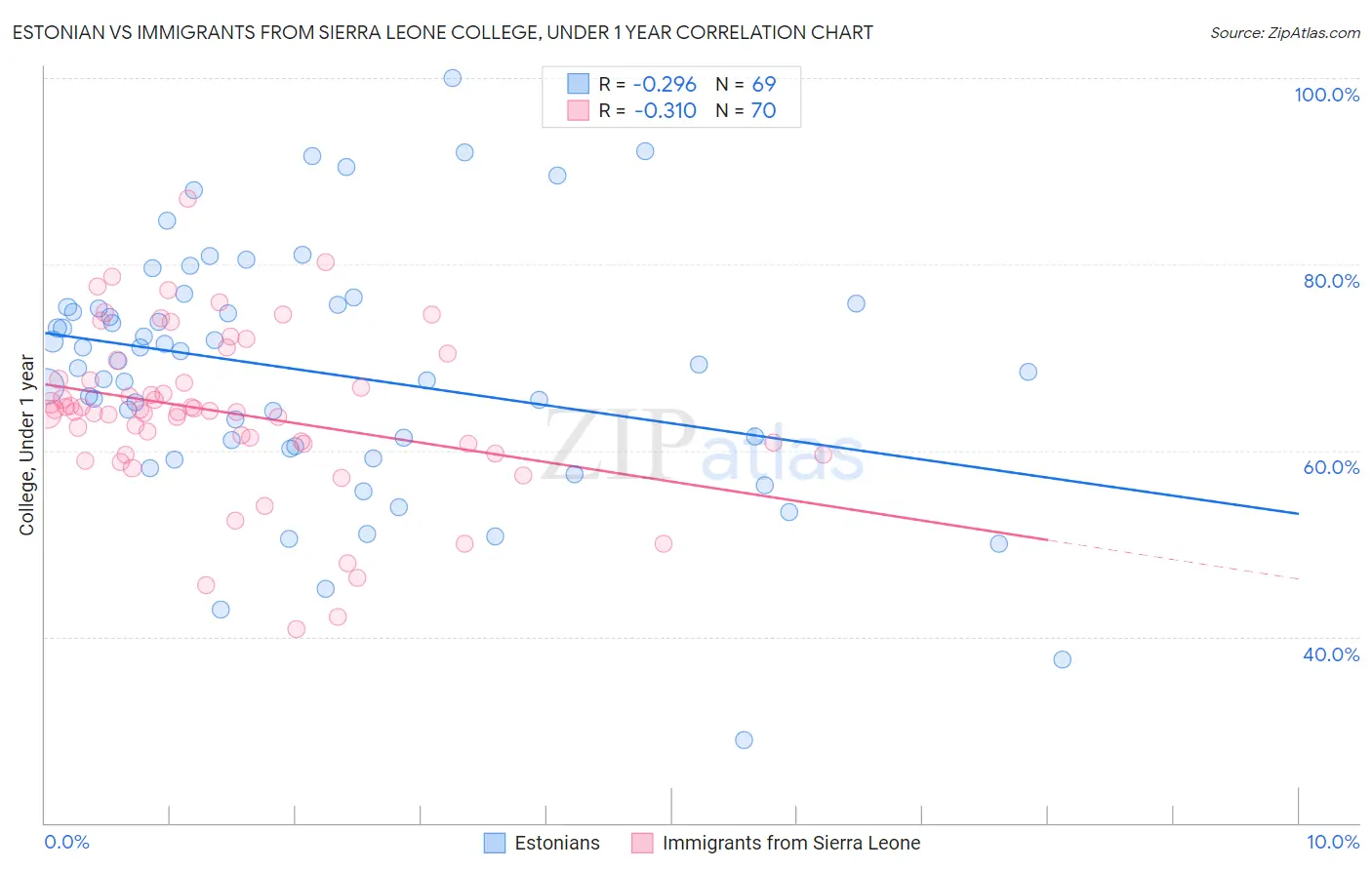 Estonian vs Immigrants from Sierra Leone College, Under 1 year