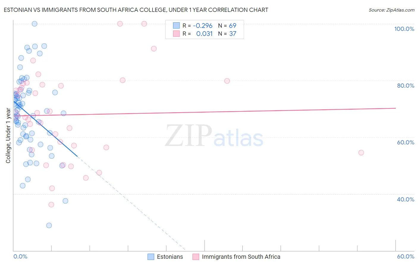 Estonian vs Immigrants from South Africa College, Under 1 year