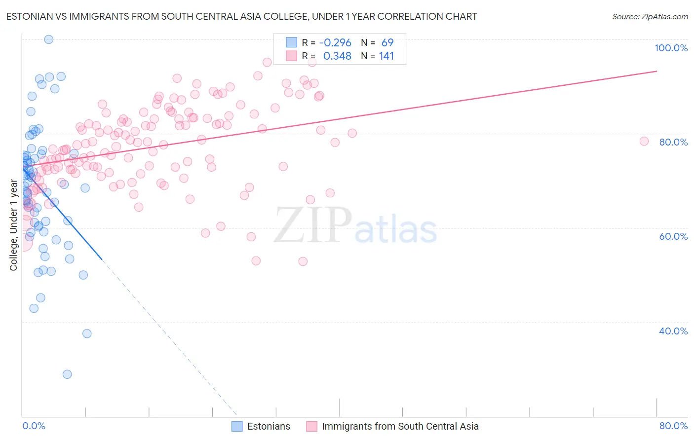 Estonian vs Immigrants from South Central Asia College, Under 1 year