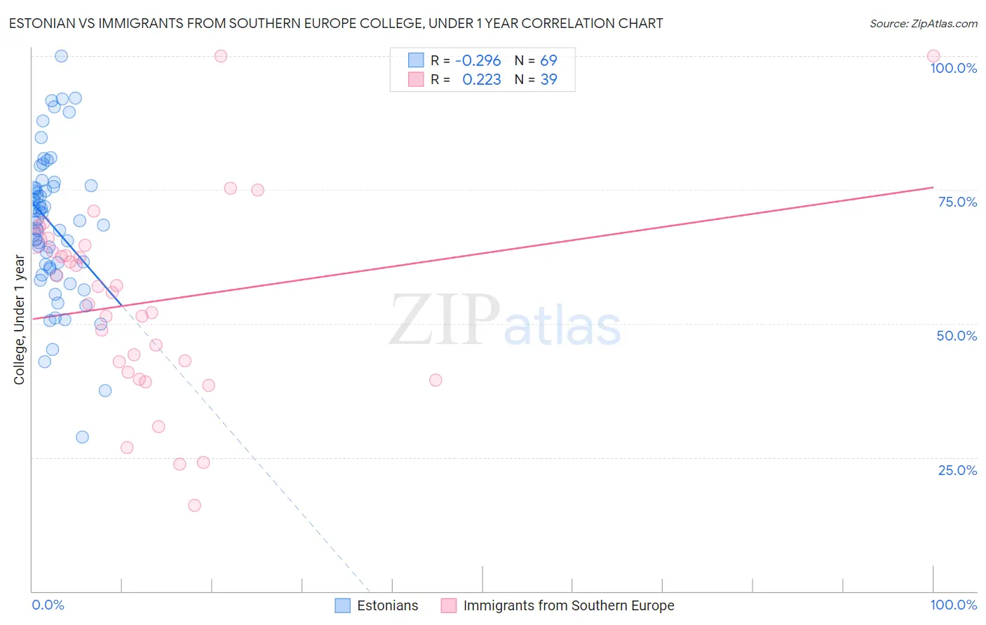 Estonian vs Immigrants from Southern Europe College, Under 1 year