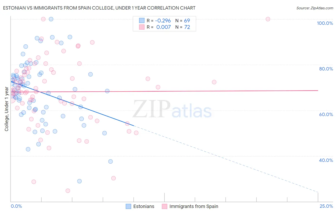 Estonian vs Immigrants from Spain College, Under 1 year