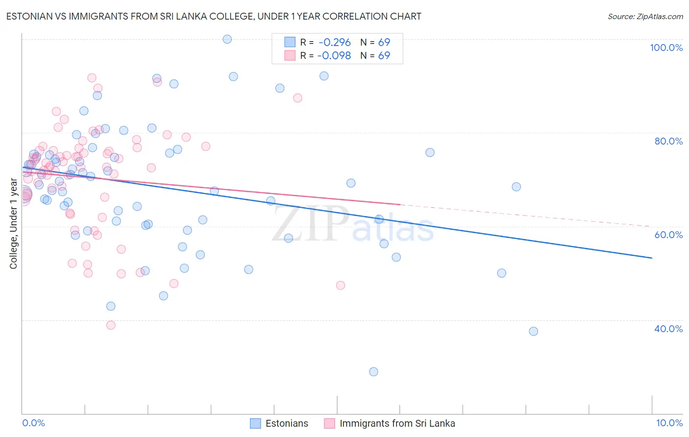 Estonian vs Immigrants from Sri Lanka College, Under 1 year