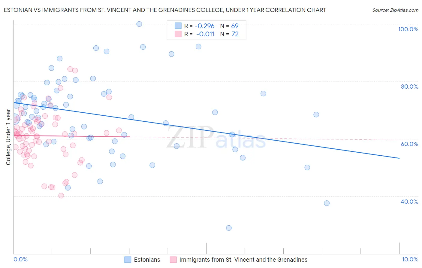 Estonian vs Immigrants from St. Vincent and the Grenadines College, Under 1 year