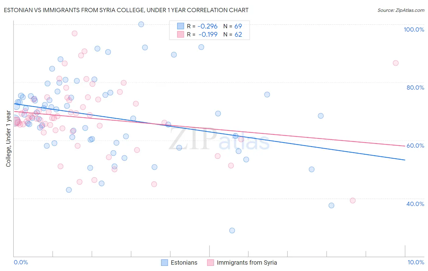 Estonian vs Immigrants from Syria College, Under 1 year