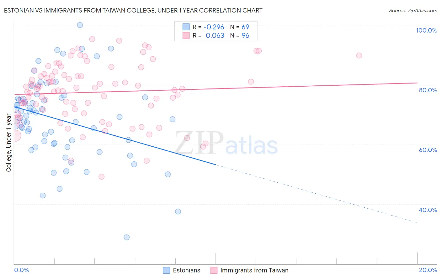 Estonian vs Immigrants from Taiwan College, Under 1 year