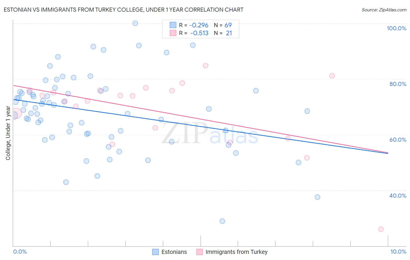 Estonian vs Immigrants from Turkey College, Under 1 year