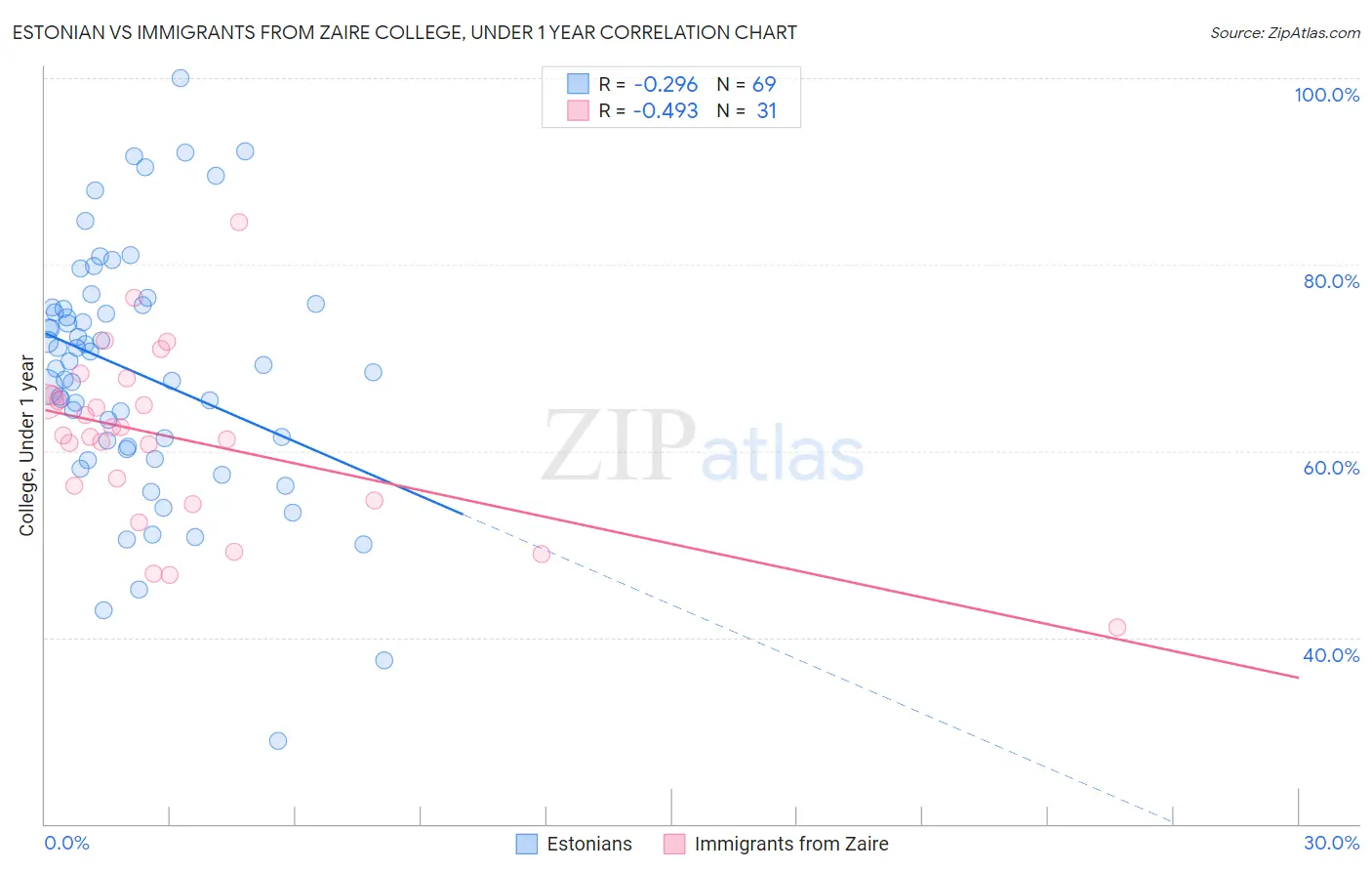 Estonian vs Immigrants from Zaire College, Under 1 year