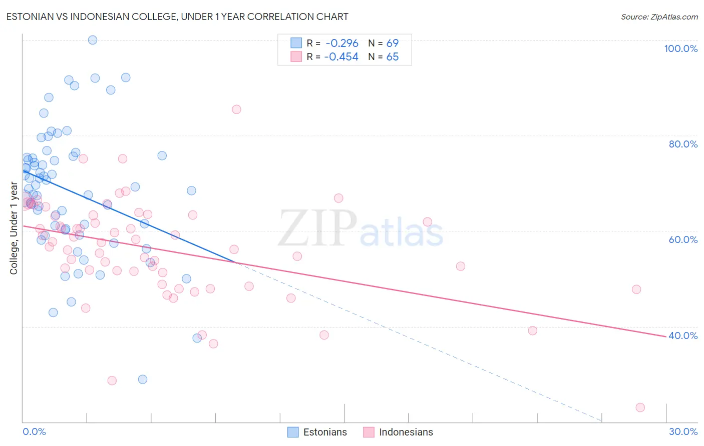 Estonian vs Indonesian College, Under 1 year