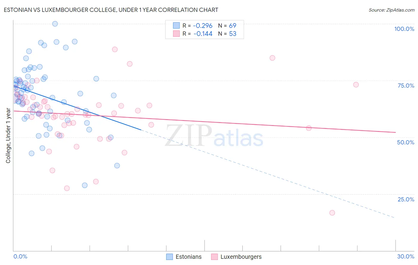 Estonian vs Luxembourger College, Under 1 year