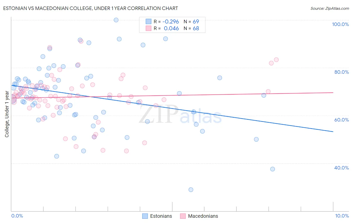 Estonian vs Macedonian College, Under 1 year