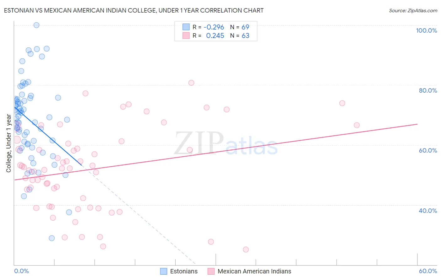 Estonian vs Mexican American Indian College, Under 1 year