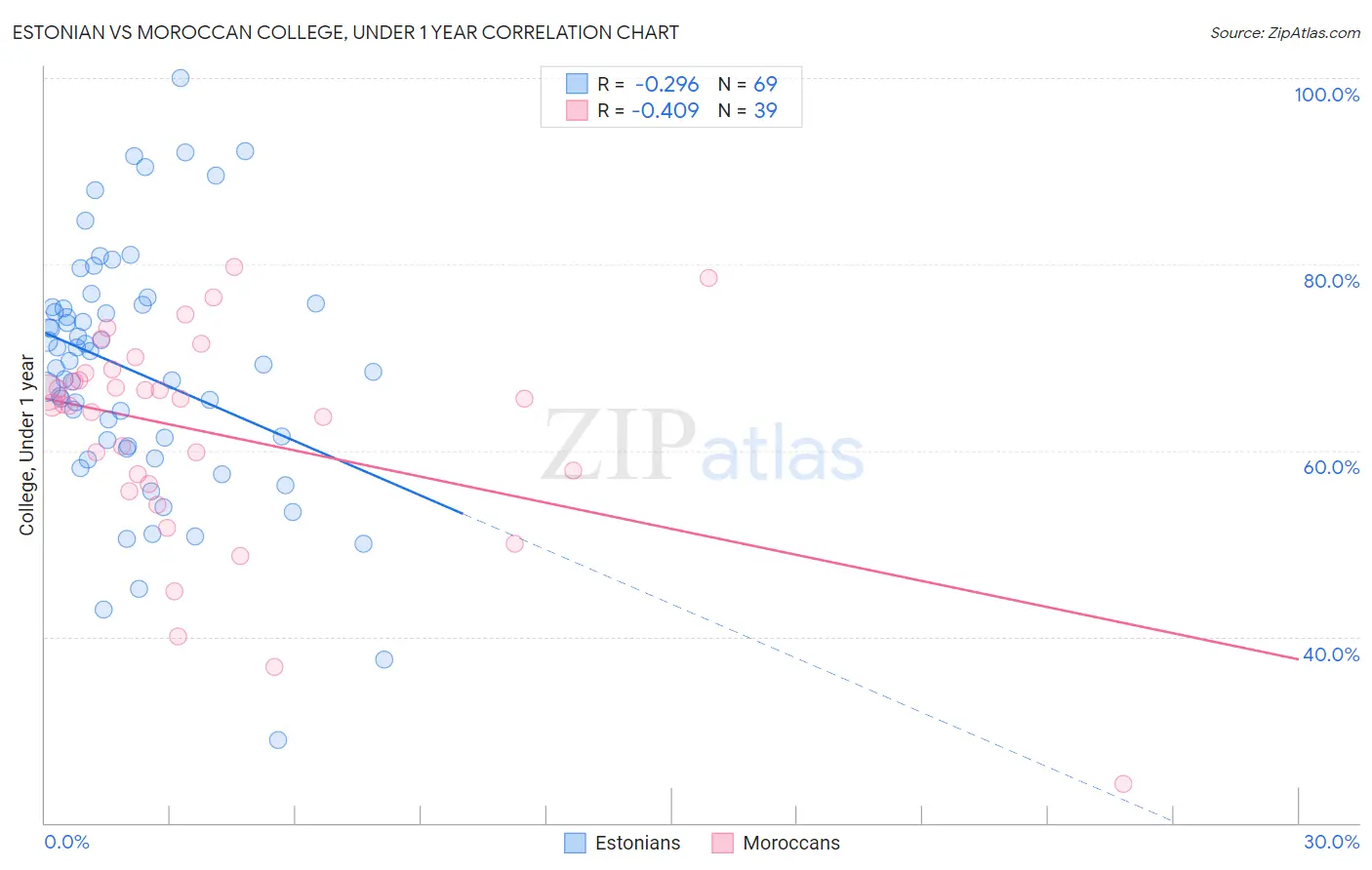 Estonian vs Moroccan College, Under 1 year