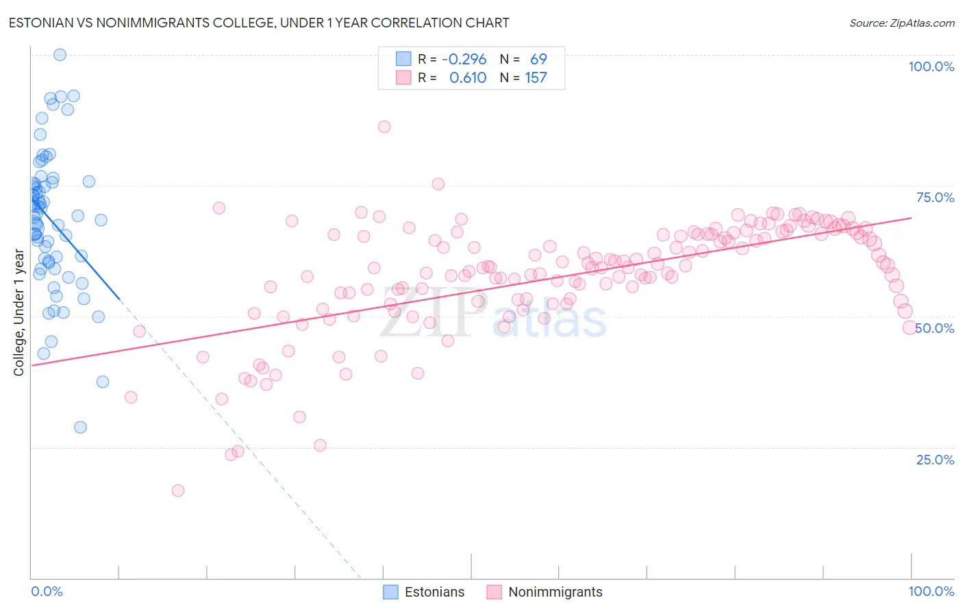 Estonian vs Nonimmigrants College, Under 1 year