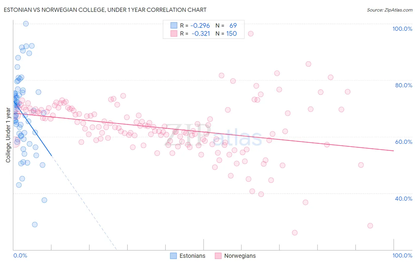 Estonian vs Norwegian College, Under 1 year