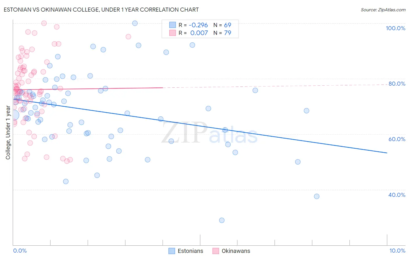 Estonian vs Okinawan College, Under 1 year