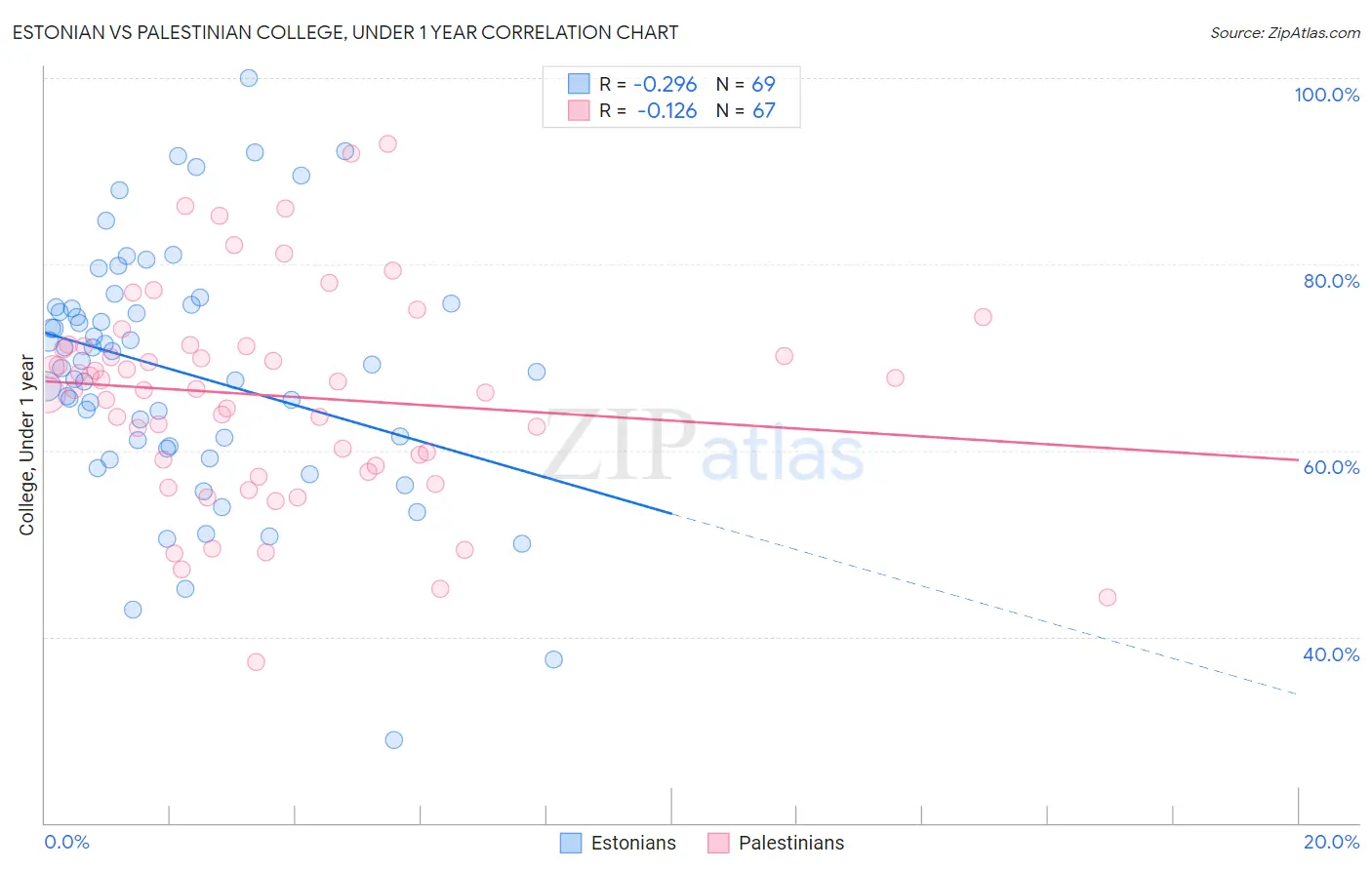 Estonian vs Palestinian College, Under 1 year