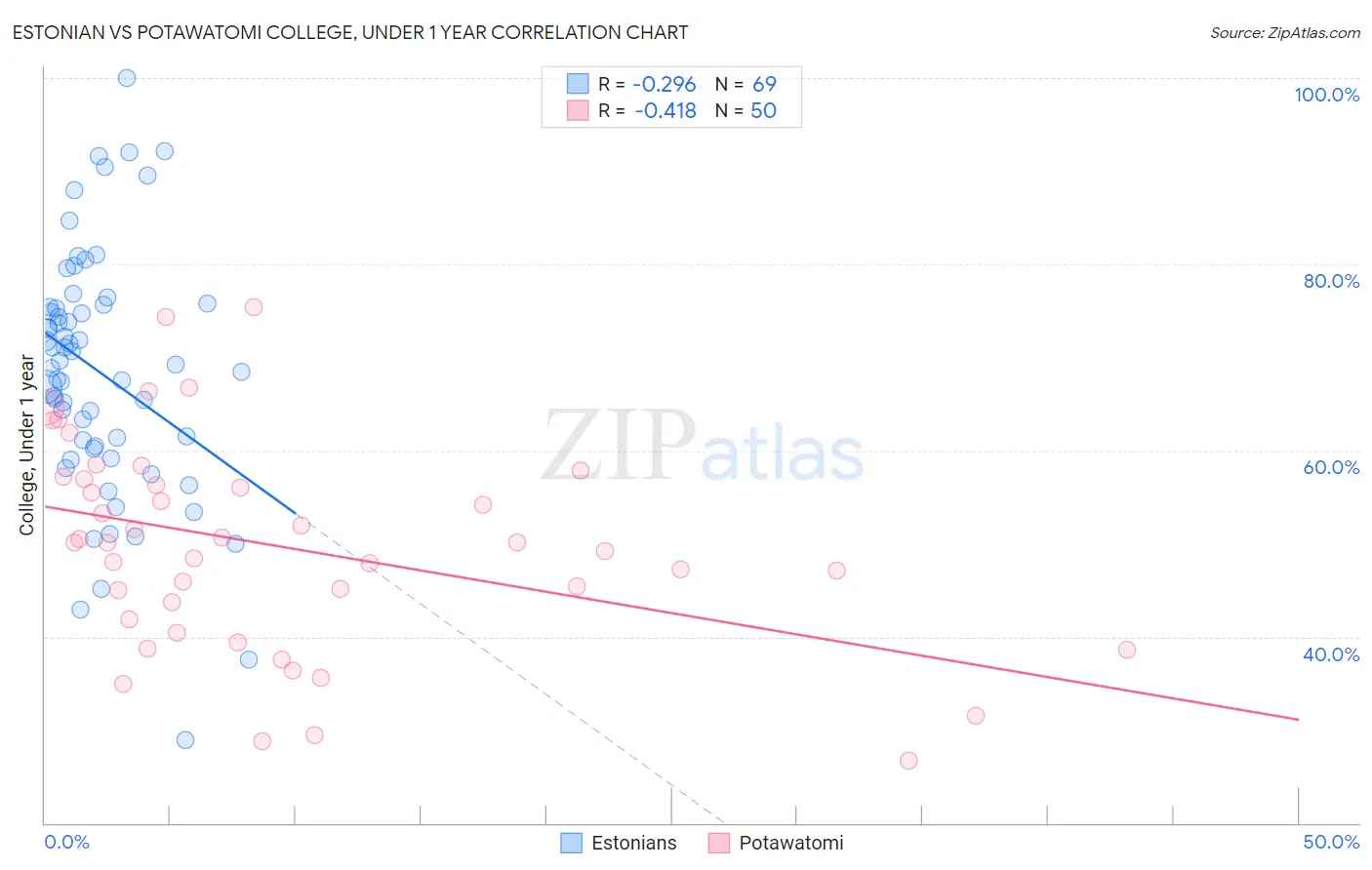 Estonian vs Potawatomi College, Under 1 year