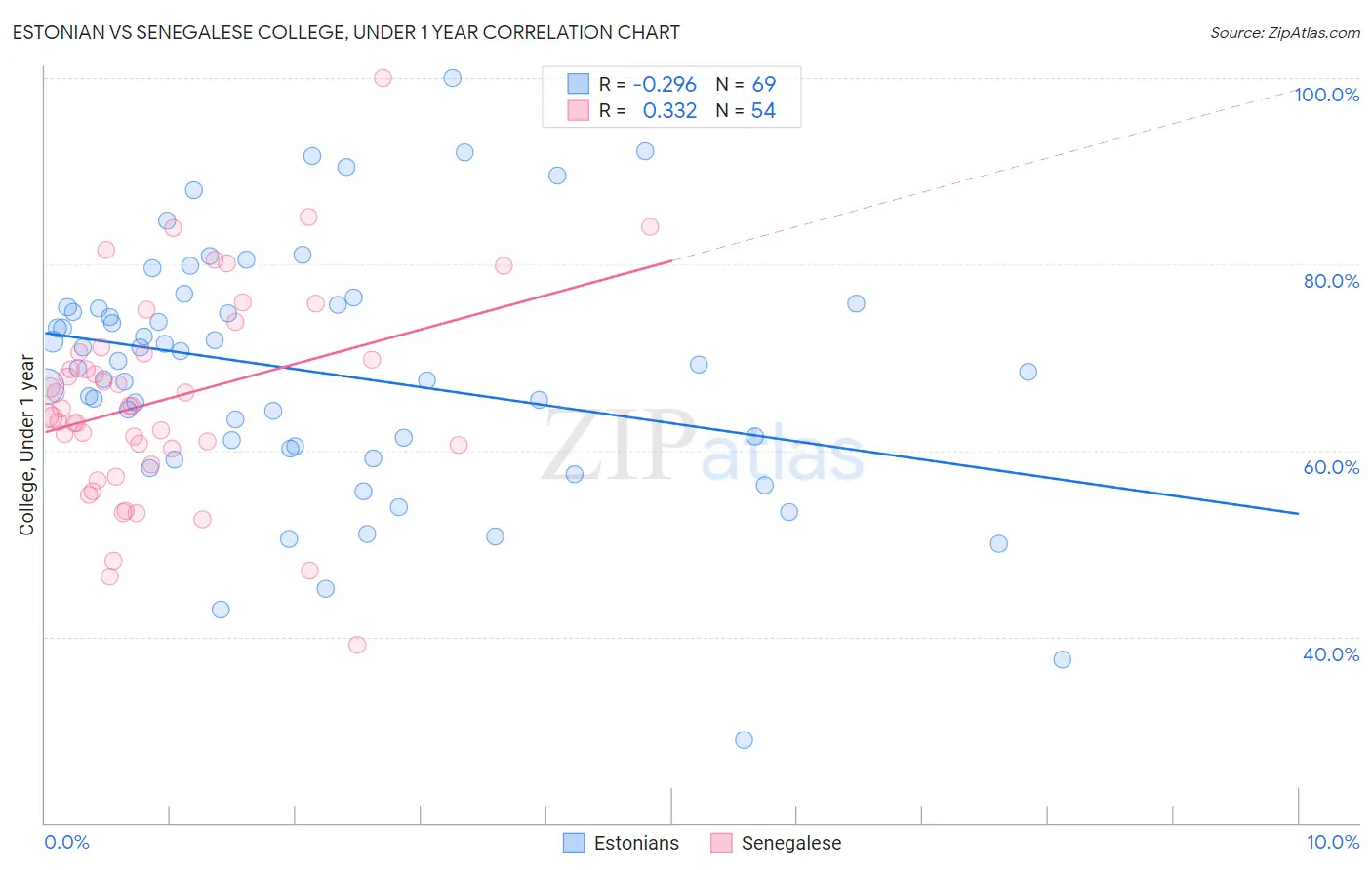 Estonian vs Senegalese College, Under 1 year