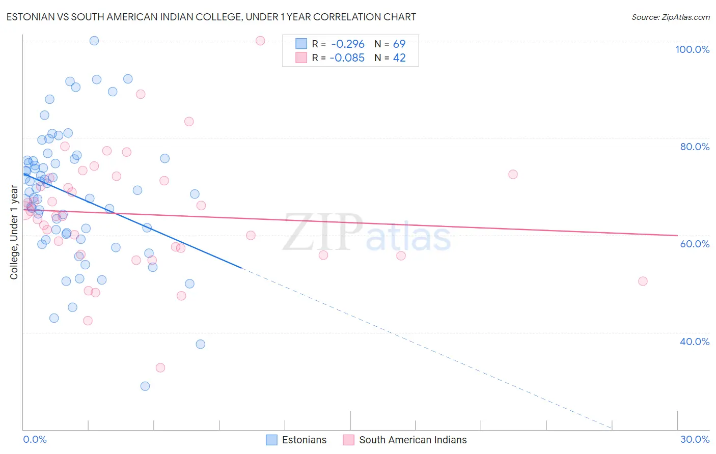 Estonian vs South American Indian College, Under 1 year